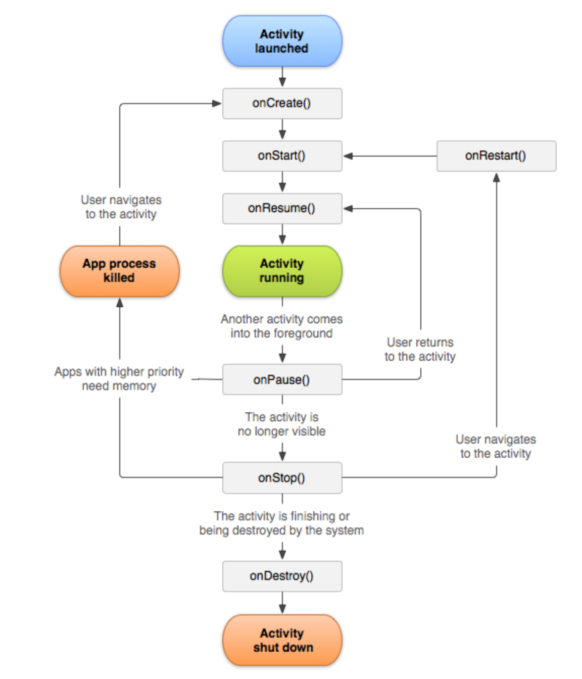 Android 앱 Process Kill 테스트 방법. 메모리가 부족할 때, App이 강제 종료하는 경우가 있습니다. 이 때는 ...
