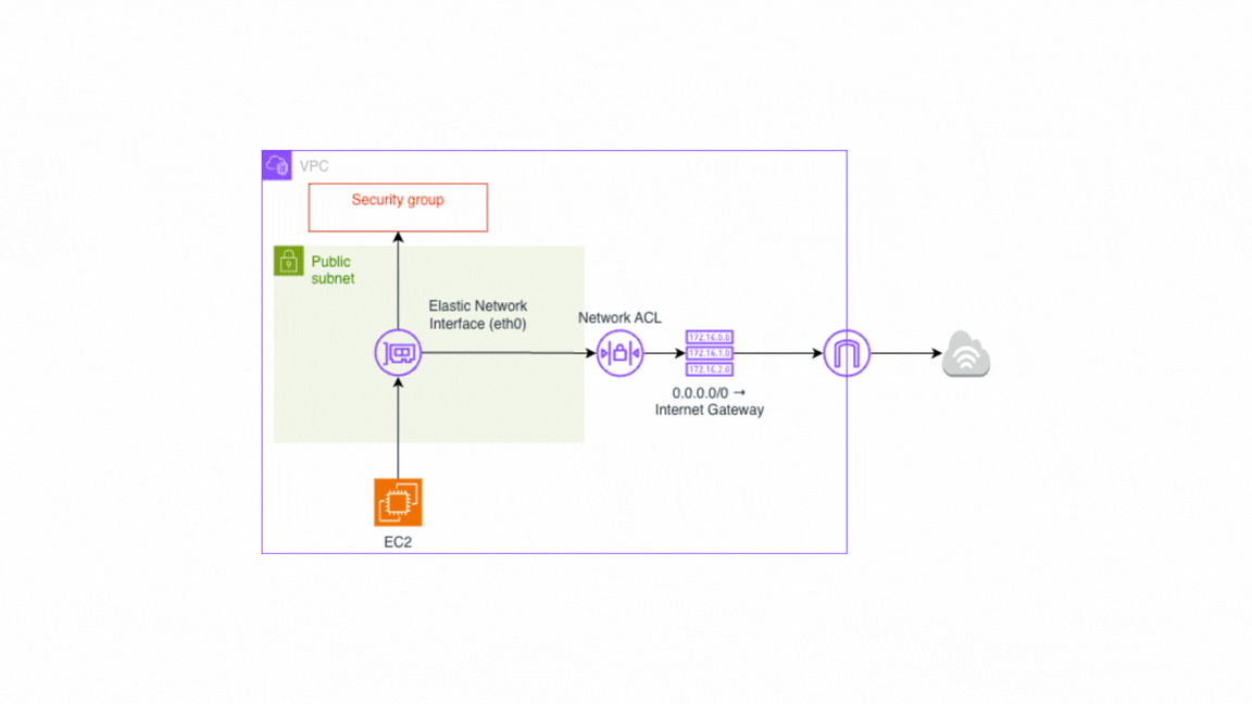 Où passe vraiment le trafic sortant d’une EC2 sur AWS ?