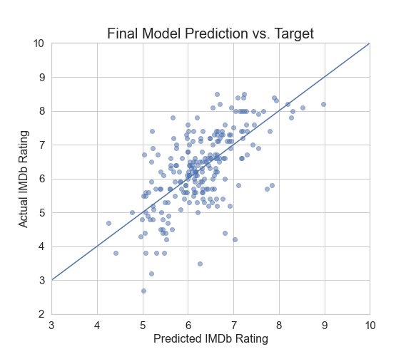 Predicting movie ratings with IMDb data and R