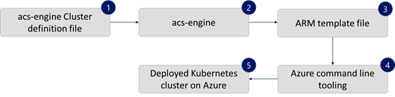 ACS — How to a Deployment On Azure by Bruno Terkaly | Medium