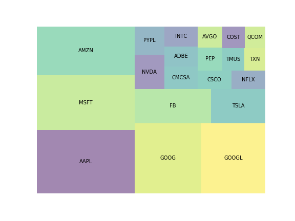 Treemap Python How To Make Condition In Treemap With Red As Negative