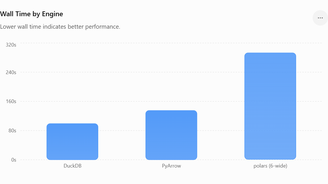What Actually Converts JSON to Parquet in the Cloud: Spark, DuckDB, PyArrow, Polars