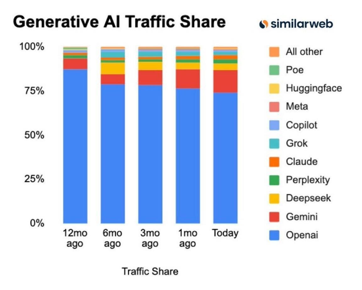 Simliar Web GenAI Traffic Share (October 2025)