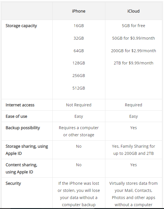 256GB iPhone Vs 200GB iCloud Online Storage: Pros & Cons Explained