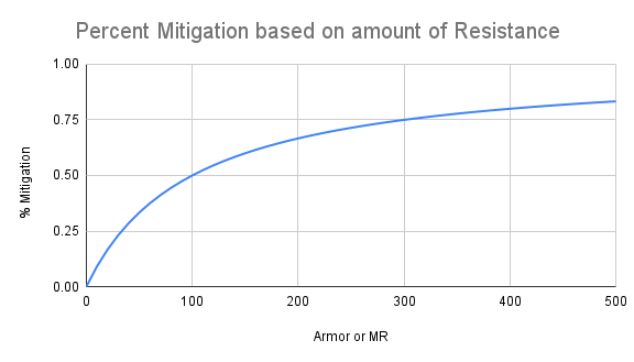 Itemization: Defense Basics. Wild Rift, Patch 2.2b | by Quwasiq | Medium