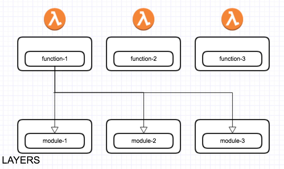 Aws lambda layers why is it so cool by amol kokje faun
