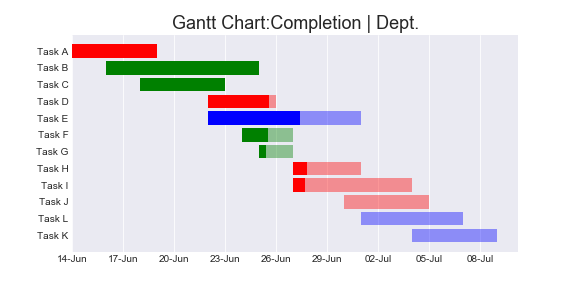 Create an Advanced Gantt Chart in Python | by Abhijith Chandradas 