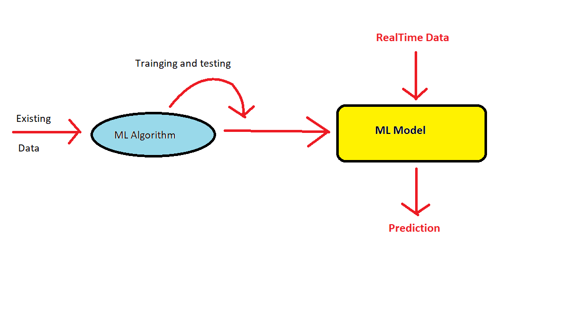Can you find out the difference between a Machine Learning Algorithm ...
