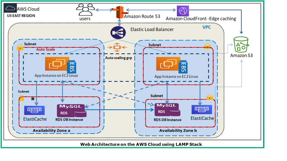 AWS Web Application Architecture LAMP Stack | by Rajesh | Medium