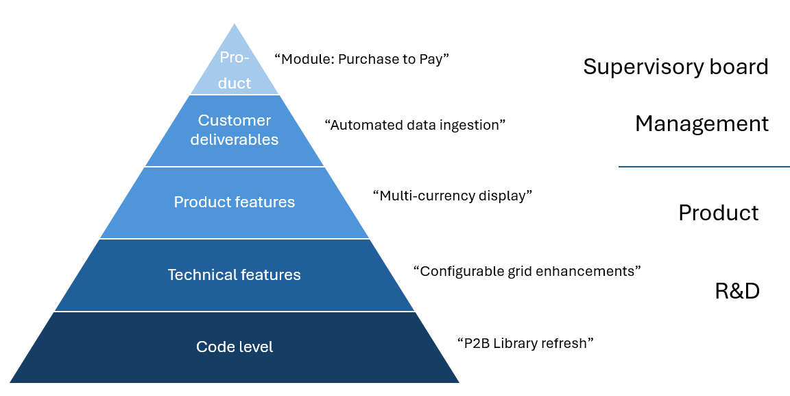 The Art and Challenge of Product Roadmaps