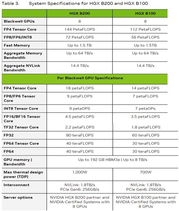 So what is NVIDIA Project Digits and the Blackwell