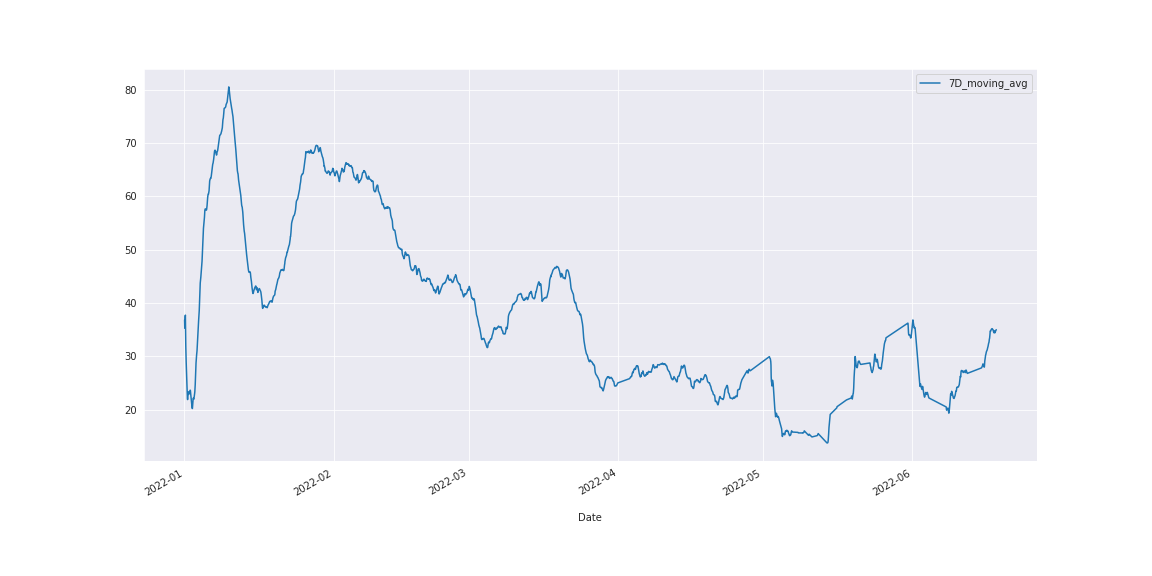 Figure 5: 7-Days Moving Average
