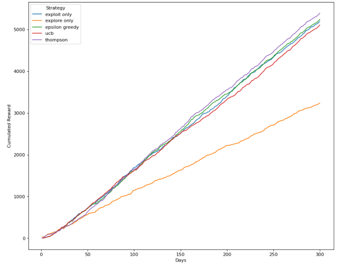 Multi-Armed Bandits: Simulating an analogy for different strategies in ...
