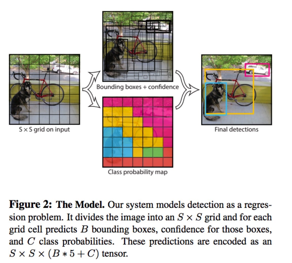 YOLO — You only look once, real time object detection explained | by Manish  Chablani | Towards Data Science