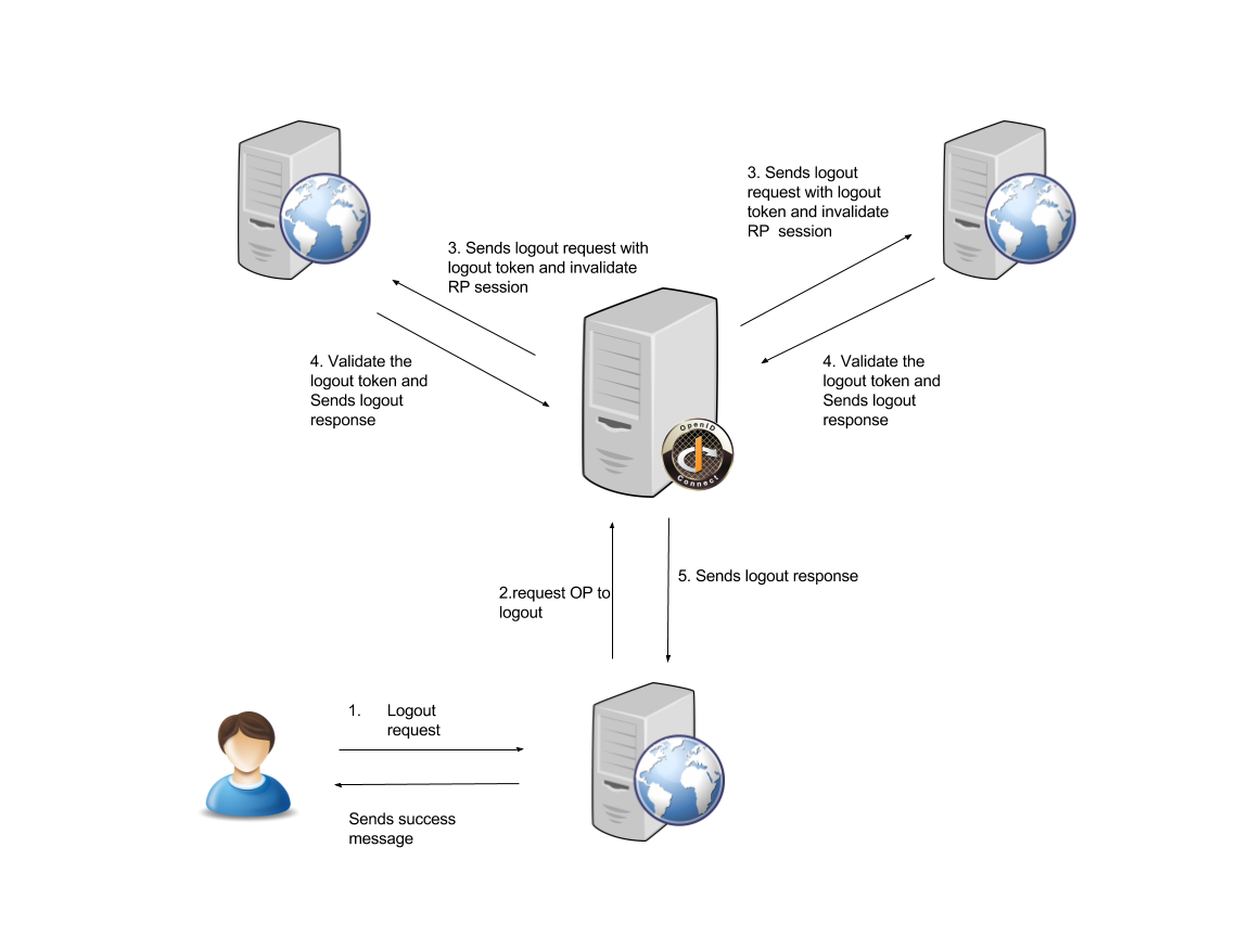 Configuring OpenID Connect BackChannel Logout using WSO2 Identity