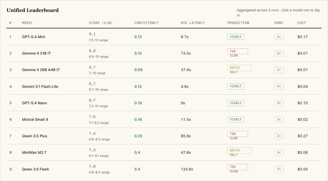 The unified leaderboard from the live demo — seeded example data.
