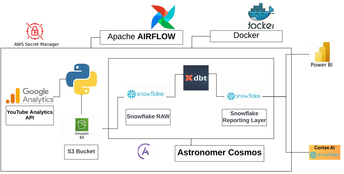 Building a Robust Data pipeline by integrating Airflow, DBT & Snowflake ...