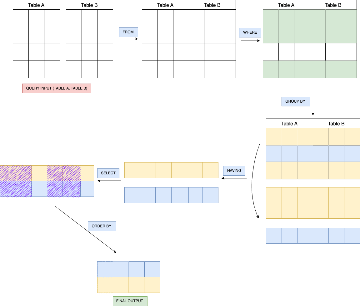 SQL : What executes When?. A simple explanation of order ofโฆ | by The ...