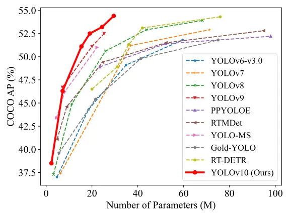 Figure 1: Comparisons with others in terms of latency-accuracy (left) and size-accuracy (right) trade-offs. We measure the end-to-end latency using the official pre-trained models.
