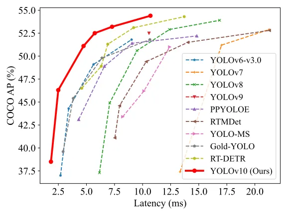 Figure 1: Comparisons with others in terms of number of parameters (left) and size-accuracy (right) trade-offs. We measure the end-to-end latency using the official pre-trained models.
