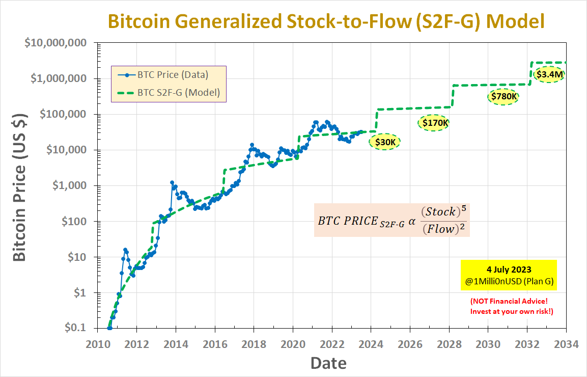 Bitcoin Generalized Stock-to-Flow (S2F-G) Model — Long-term Projections ...