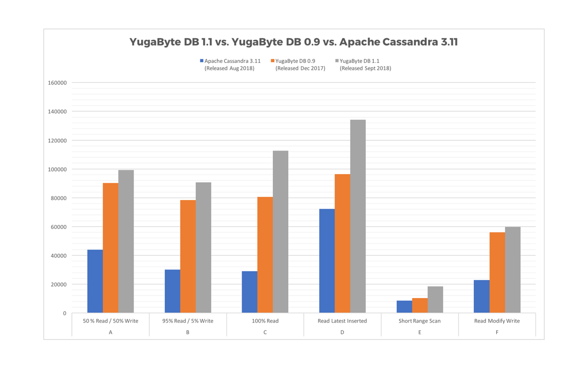 Technical Deep Dive into YugaByte DB 1.1 | by Sid Choudhury | The ...