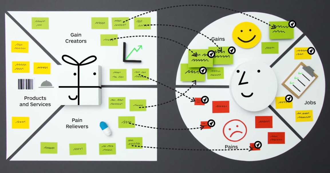 Why the Value Proposition Canvas is useless for Startups’ Customer