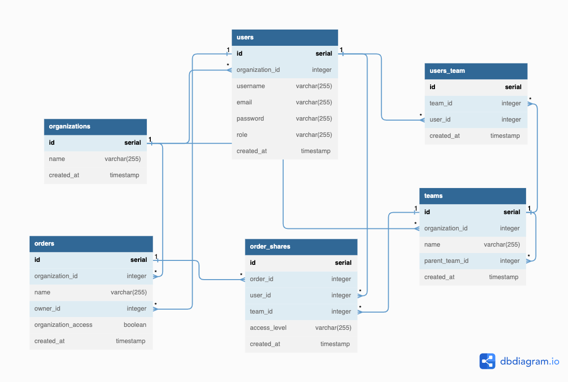 Scaling SaaS: Building a collaborative product with user management ...