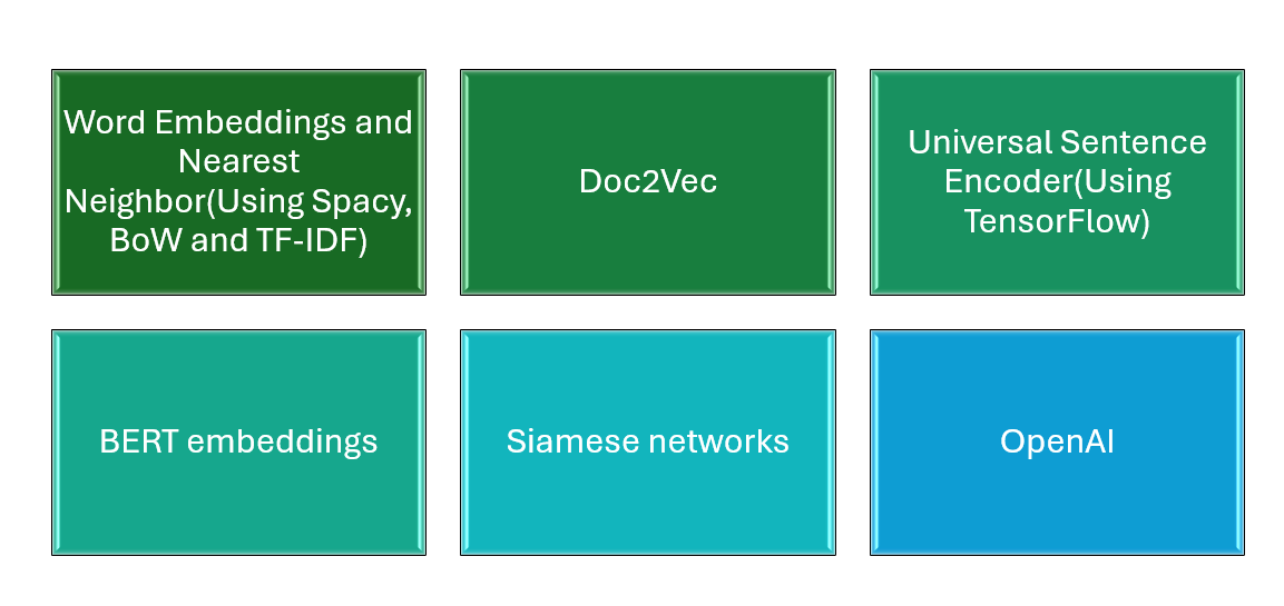 Exploring Diverse Techniques for Sentence Similarity by Aneesha B