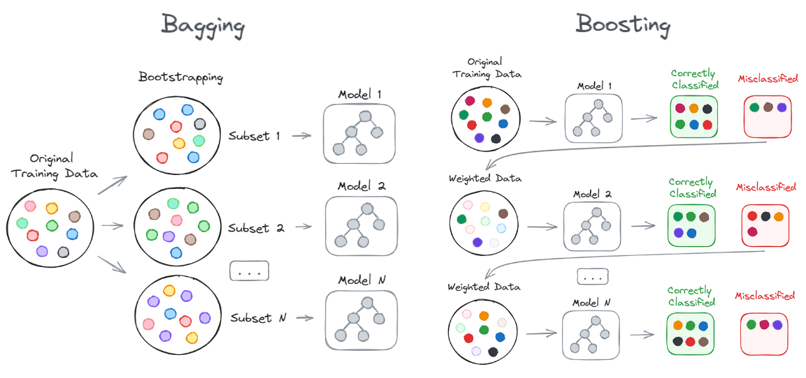 Bagging vs. Boosting: The Power of Ensemble Methods in Machine Learning ...