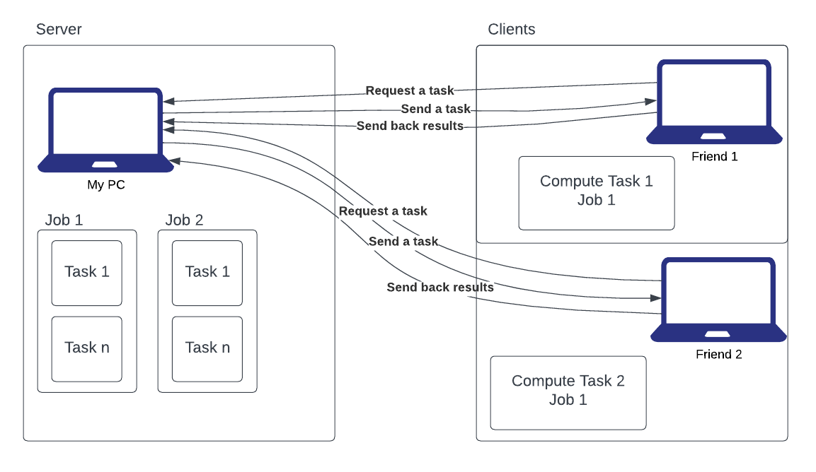 Exploring the Power of Distributed Computing: A Paradigm Shift in ...