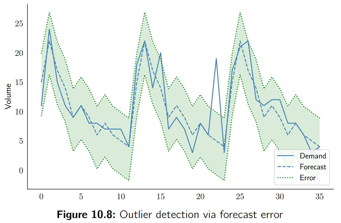 Forecasting: How to Detect Outliers in Time Series? | Towards Data Science