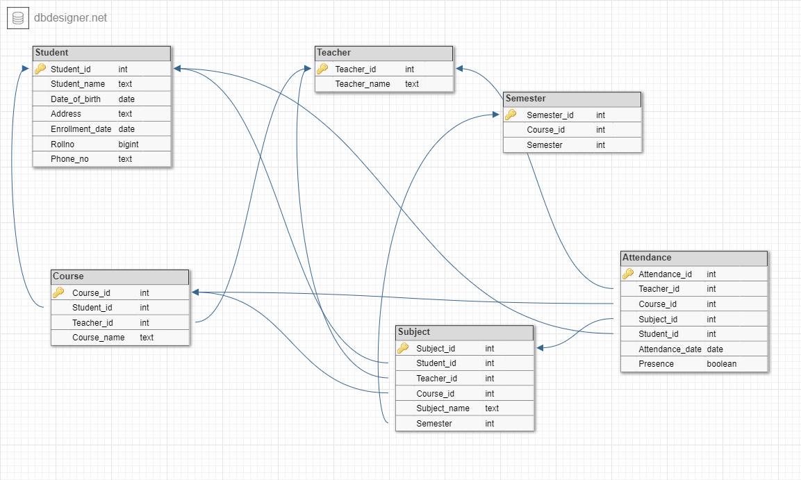 Data Modelling (Task 3.1). So it is now time to do the Data… | by The ...