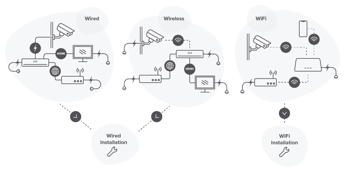 CCTV Installation. Choosing the right installation type… by Maplin