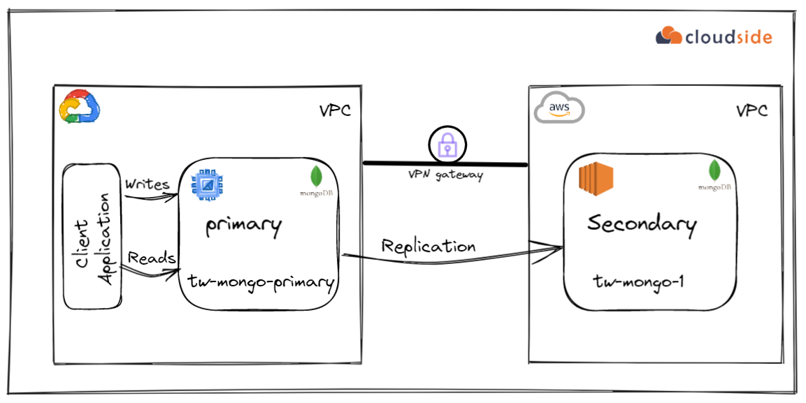 Building a Highly Available MongoDB Replication with Primary Replica on GCP  and Secondary Replica on AWS | by Tinkal Shakya | The Cloudside View
