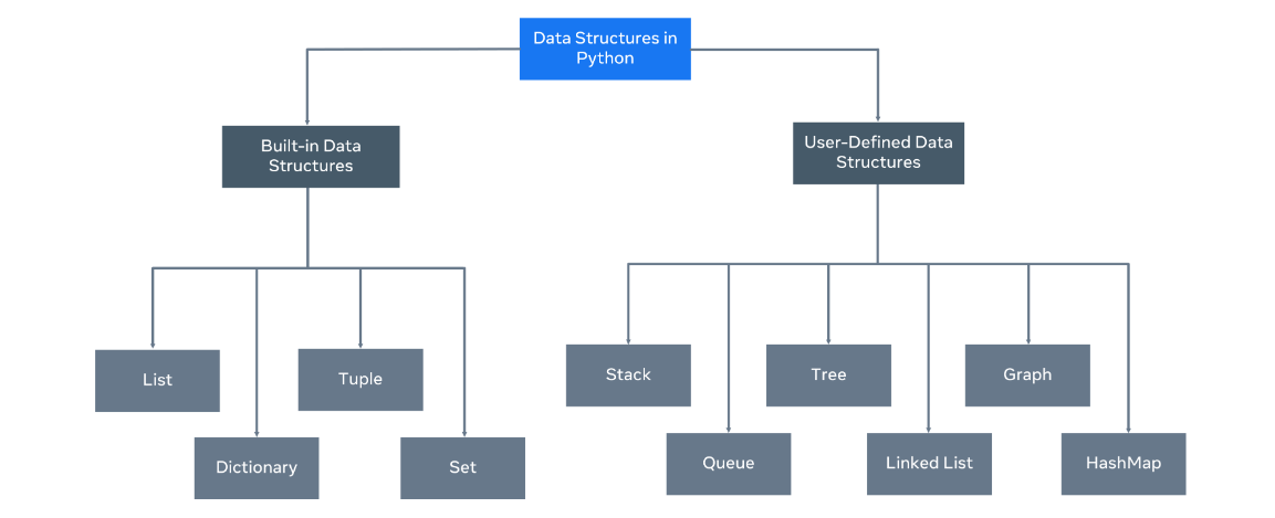 What are Data Structures?. This reading introduces you to data… | by ...