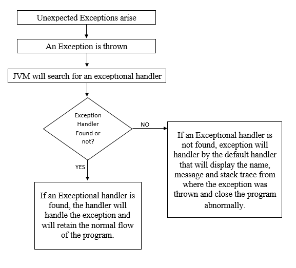 Advantages in Exceptions Handling, by Veeereshkumar