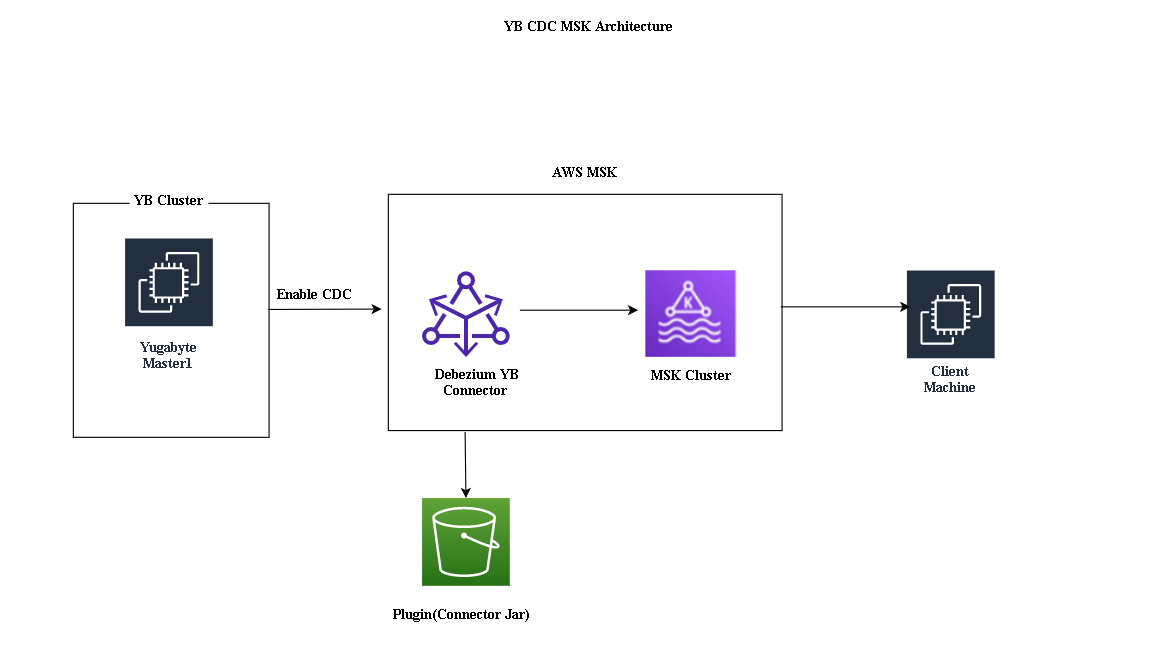 Stream Data From Yugabyte CDC to AWS MSK using Debezium | by Anupama ...