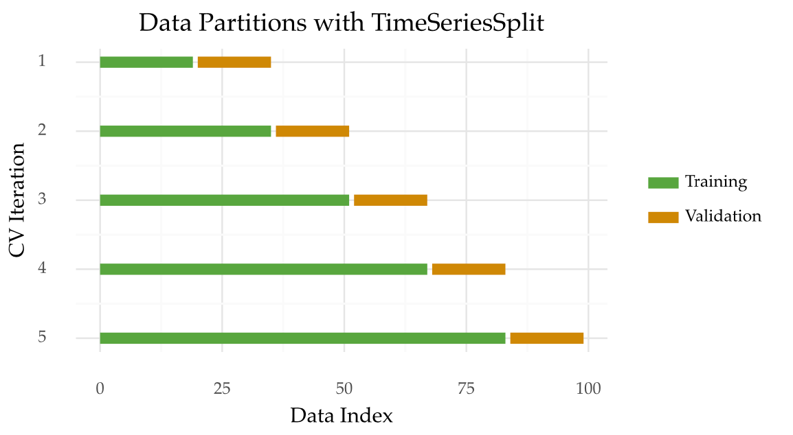 4 Things to Do When Applying Cross-Validation with Time Series | by Vitor  Cerqueira | Towards Data Science