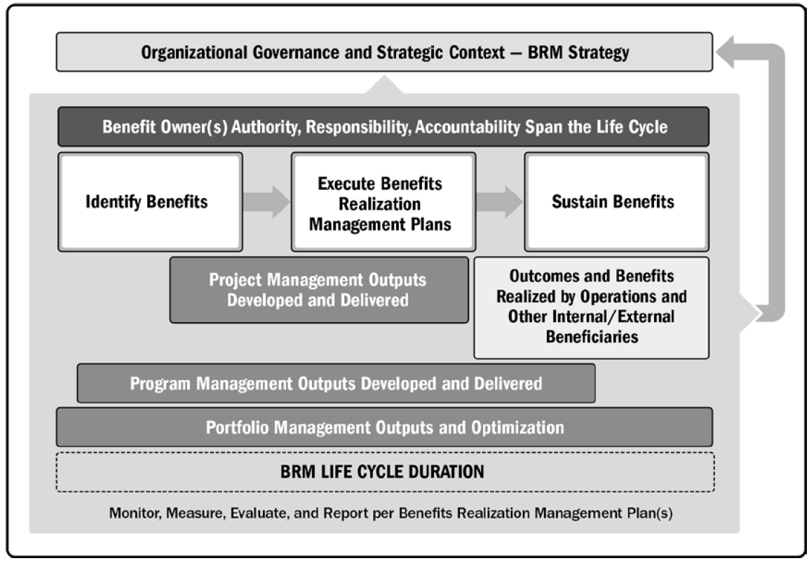 Benefits Realization Management Framework by Nuthana Tatineni Medium