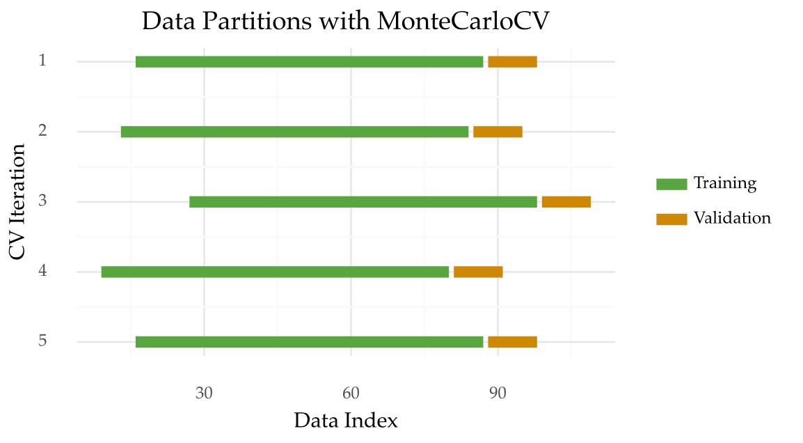 Monte Carlo Cross-Validation for Time Series | by Vitor Cerqueira | Towards  Data Science