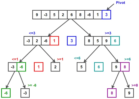 Diagramme du Tri Rapide
