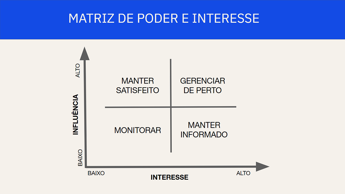 #PraGeralVer: Matriz de Poder e Interesse/Influência. Gráfico com quatro quadrantes de estratégia de gestão de stakeholders: Gerenciar de Perto (Alto Poder/Alto Interesse), Manter Satisfeito, Manter Informado e Monitorar (Baixo Poder/Baixo Interesse).