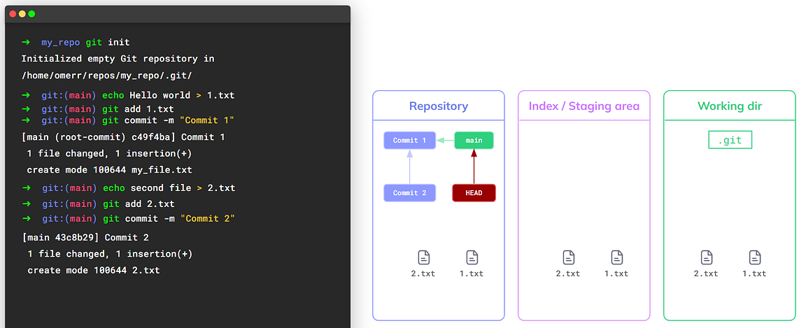A new commit object has been created, at first — `main` still points to the previous commit (source: https://youtu.be/ozA1V00GIT8)