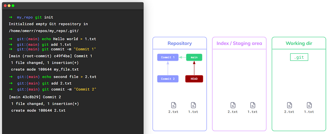 A new commit object has been created, at first — `main` still points to the previous commit (source: https://youtu.be/ozA1V00GIT8)