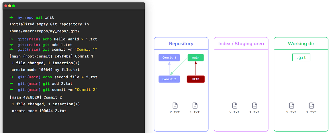 `git commit` also updates the active branch to point to the newly created commit object (source: https://youtu.be/ozA1V00GIT8)