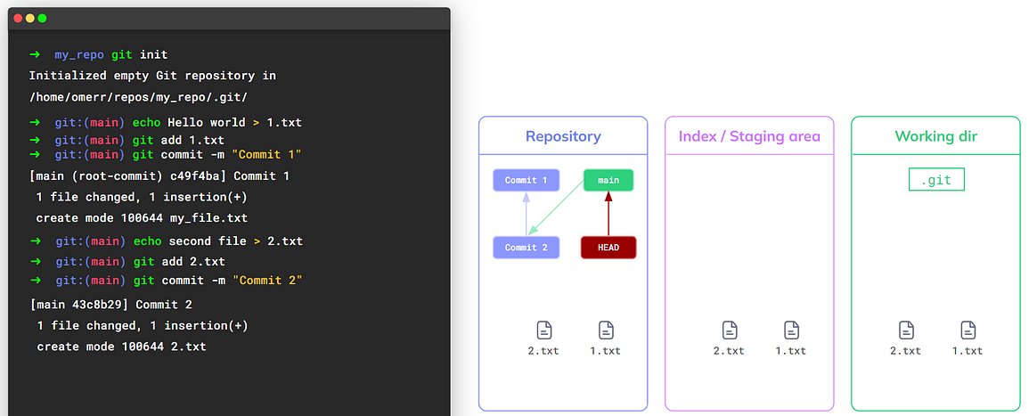 `git commit` also updates the active branch to point to the newly created commit object (source: https://youtu.be/ozA1V00GIT8)