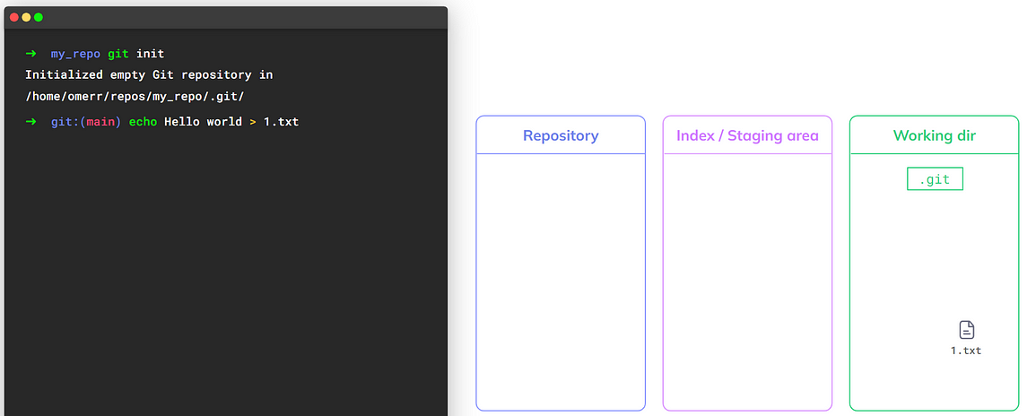 The file `1.txt` is now a part of the working dir only (source: https://youtu.be/ozA1V00GIT8)