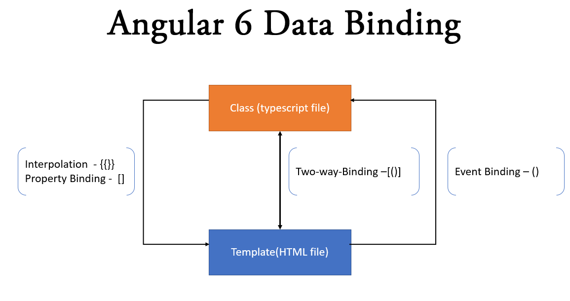 Angular 6 Data Binding in brief.. As a angular developer may know about… |  by Nalin Athukorala | Medium