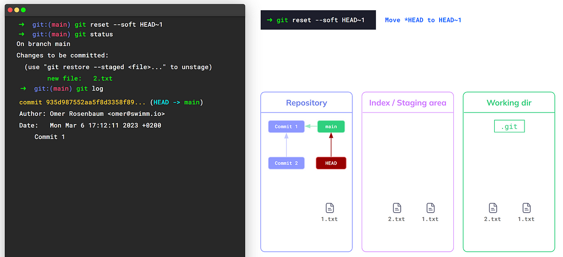 Resetting `main` to “Commit 1” (source: https://youtu.be/ozA1V00GIT8)